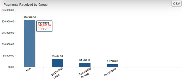 Payments Received by Group widget