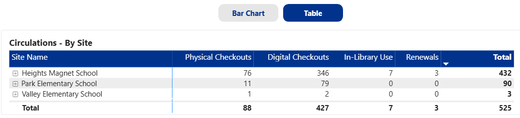 Circulations report with Table view selected.