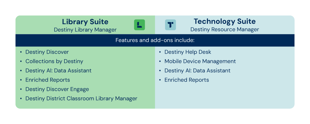 Infographic showing the products contained in each suite